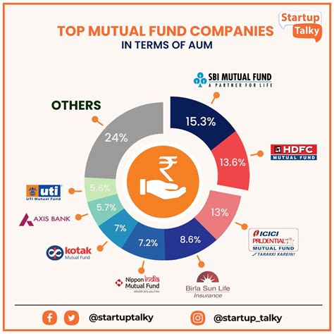 Best Mutual Funds By Sector